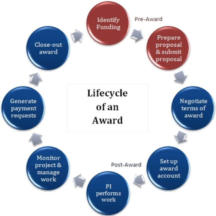 sponsoredProjectLifecycle